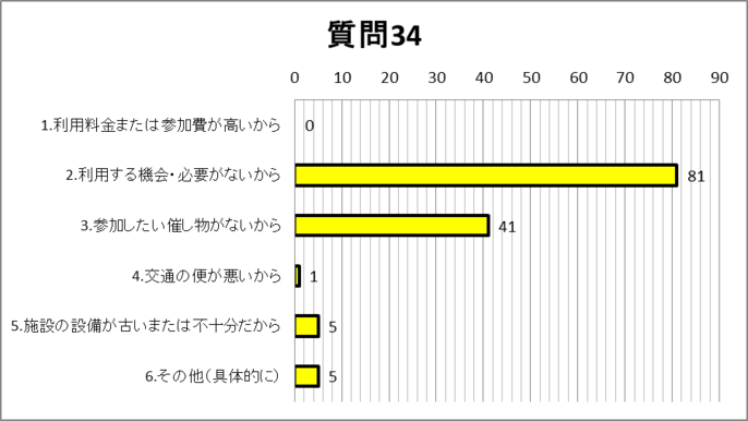 質問34グラフ