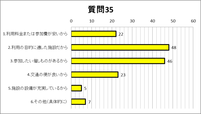 質問35グラフ