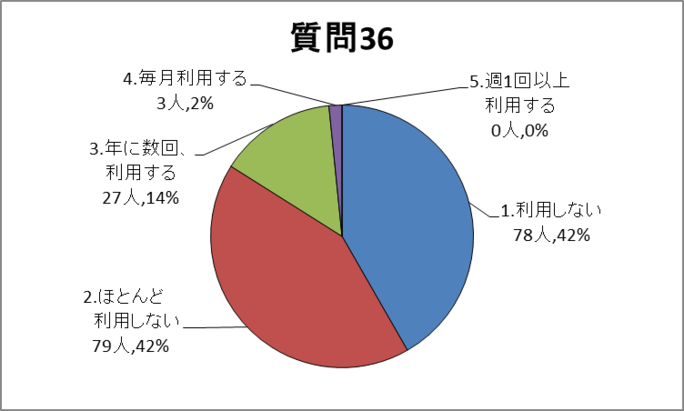 質問36グラフ