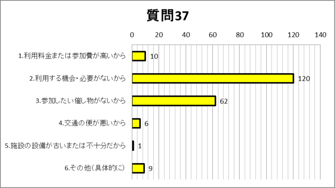 質問37グラフ