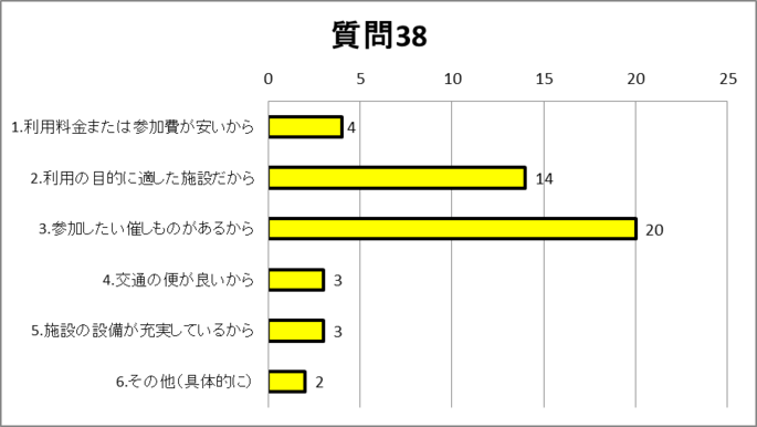 質問38グラフ