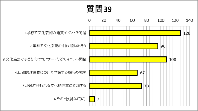 質問39グラフ