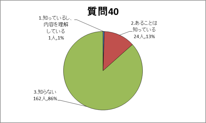 質問40グラフ