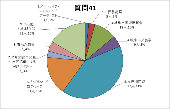 質問41グラフ