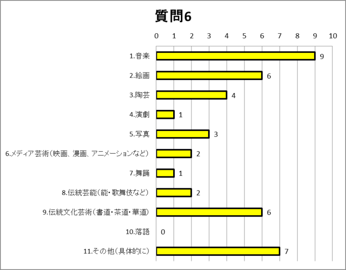 質問6グラフ