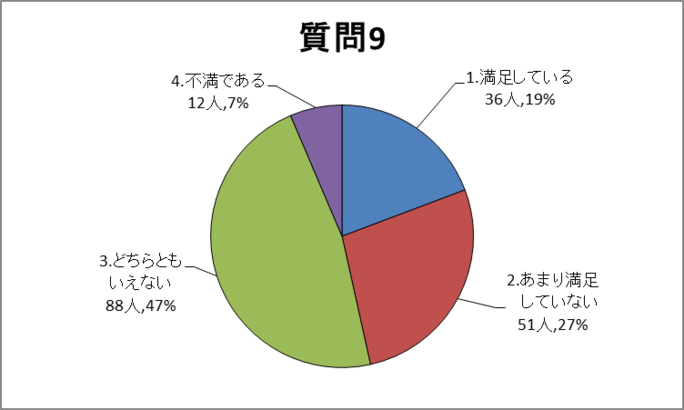 質問9グラフ