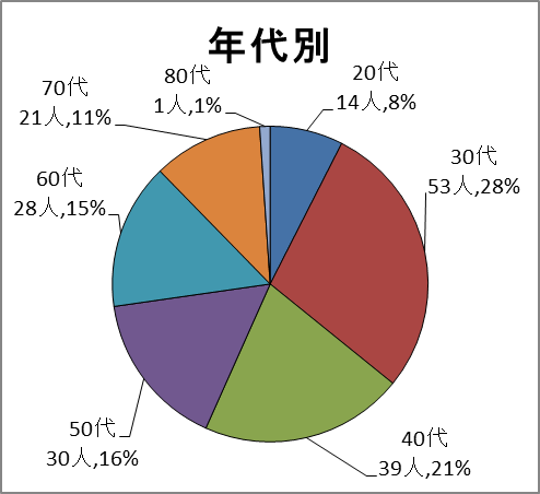 年代別グラフ