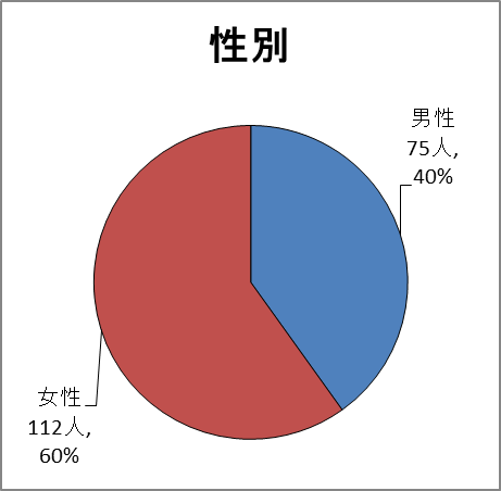 性別グラフ