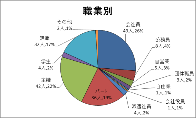 職業別グラフ