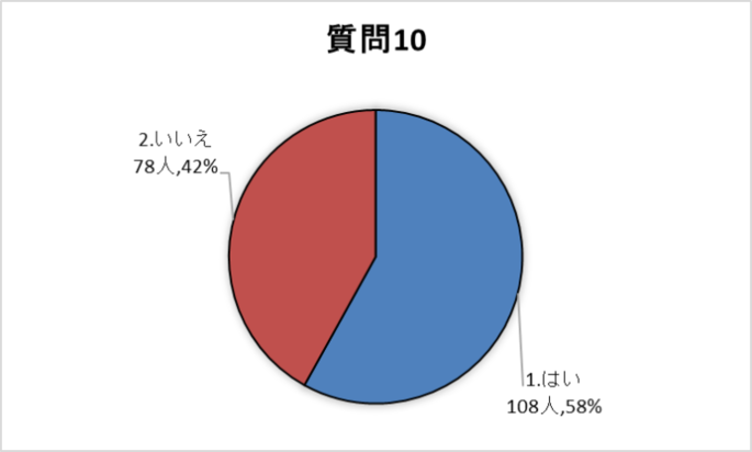 質問10グラフ