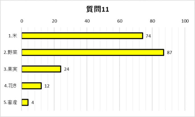 質問11グラフ