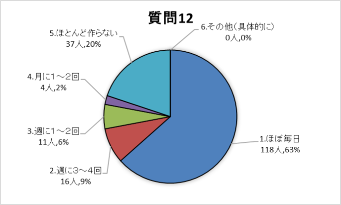 質問12グラフ