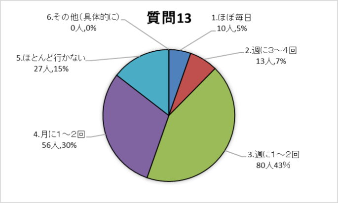 質問13グラフ