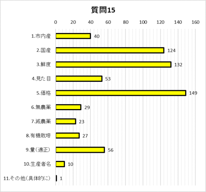 質問15グラフ