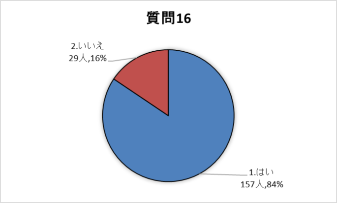 質問16グラフ