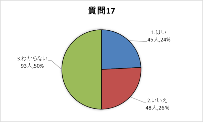 質問17グラフ