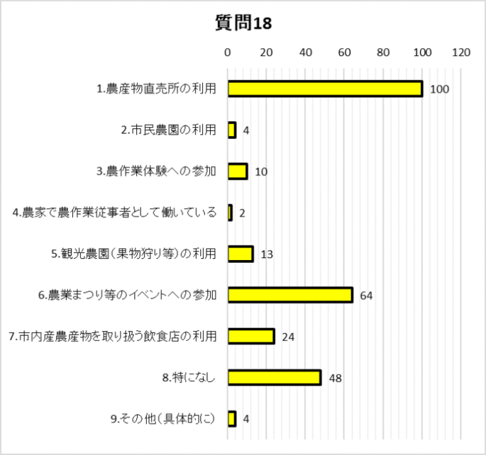 質問18グラフ