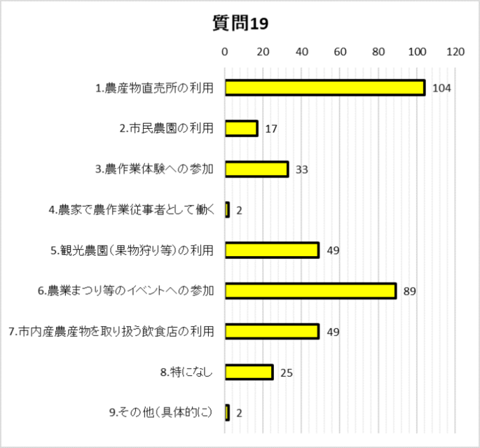 質問19グラフ