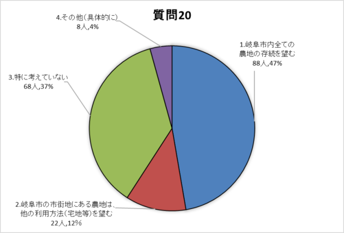 質問20グラフ