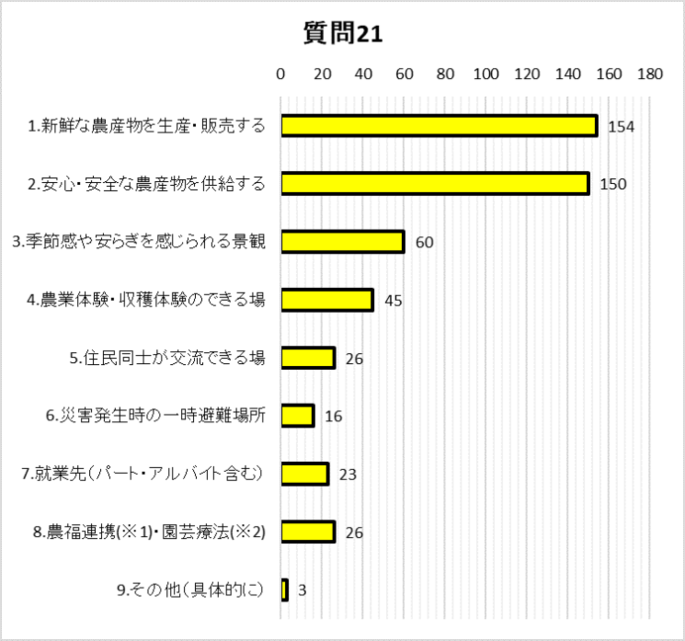 質問21グラフ