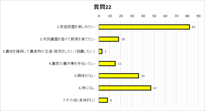 質問22グラフ