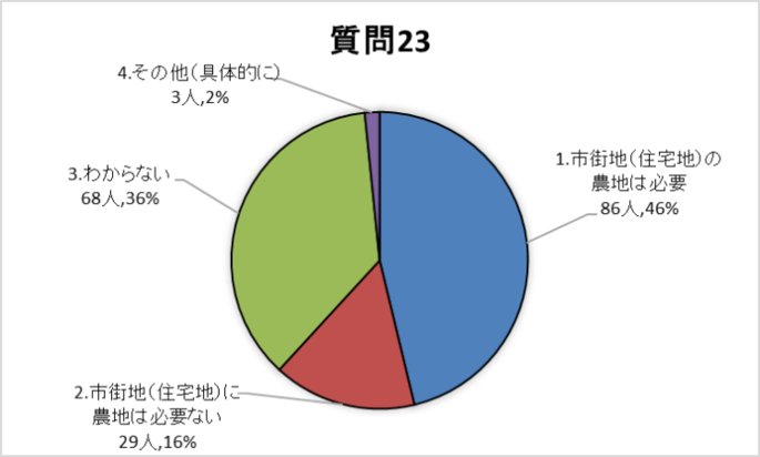 質問23グラフ