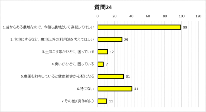 質問24グラフ