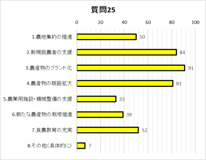 質問25グラフ