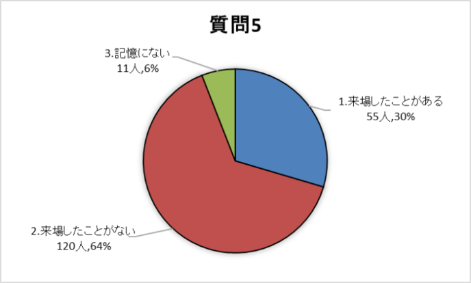 質問5グラフ