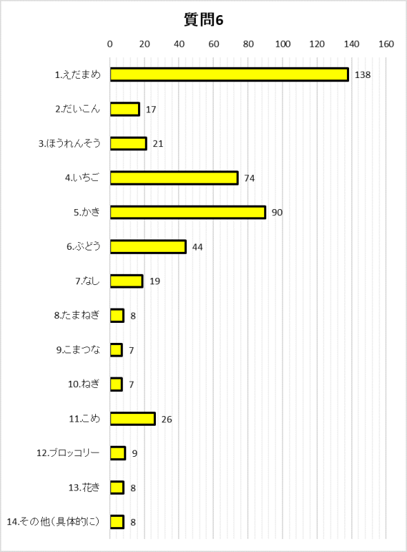 質問6グラフ