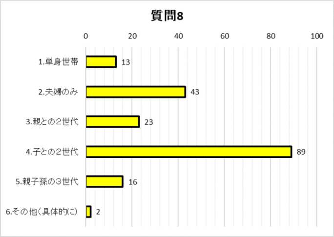 質問8グラフ