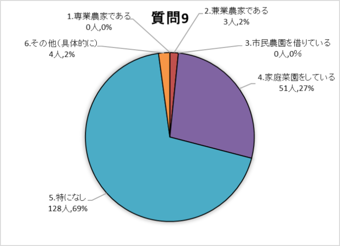 質問9グラフ