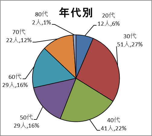 年代別グラフ