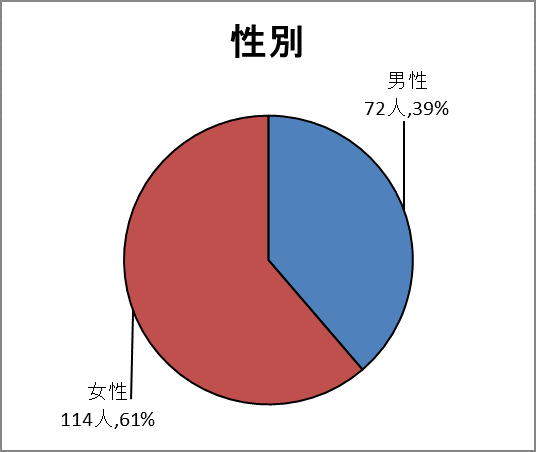 性別グラフ