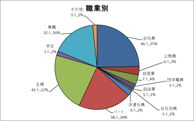 職業別グラフ