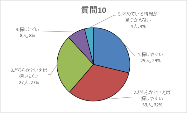 質問10グラフ