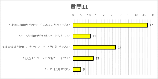 質問11グラフ