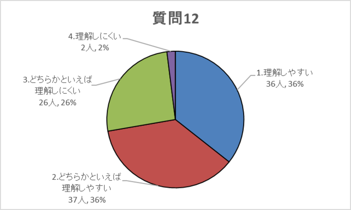 質問12グラフ