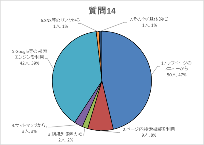 質問14グラフ