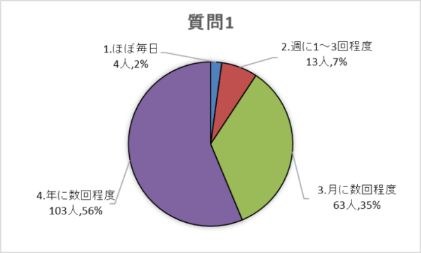 質問1グラフ