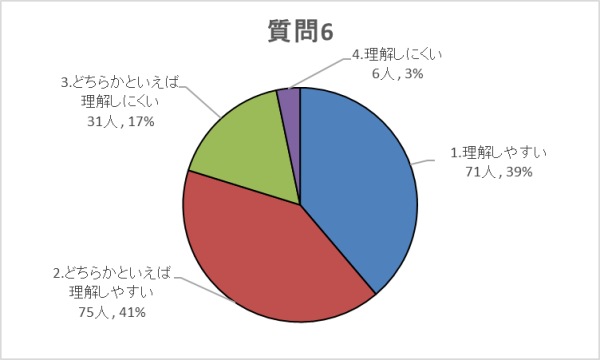 質問6グラフ