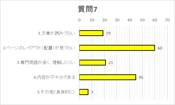 質問7グラフ