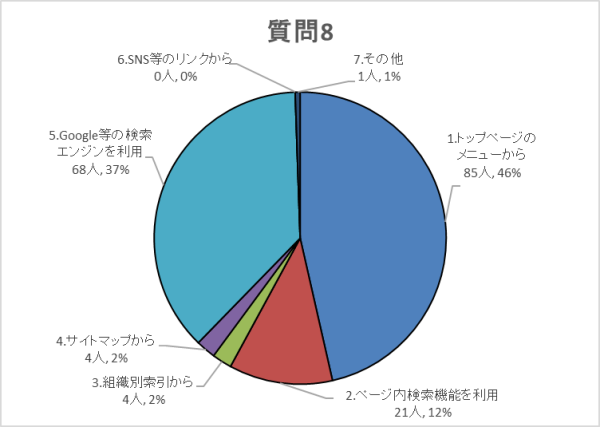 質問8グラフ