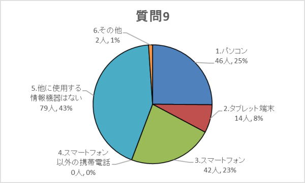 質問9グラフ