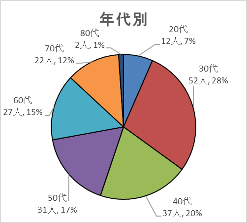 年代別グラフ