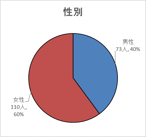 性別グラフ