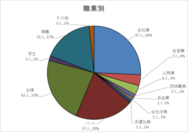 職業別グラフ