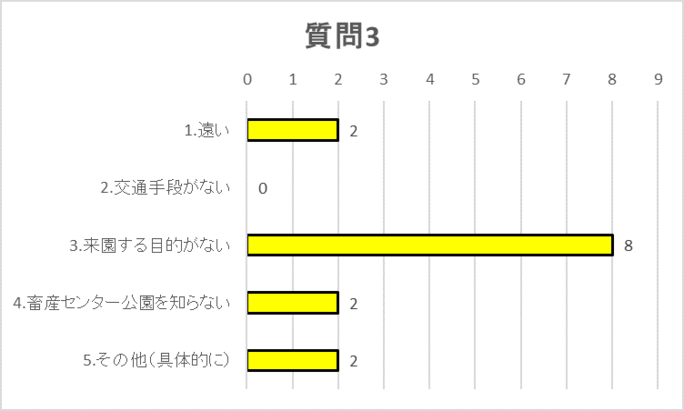 質問3グラフ