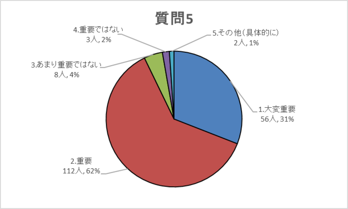 質問5グラフ