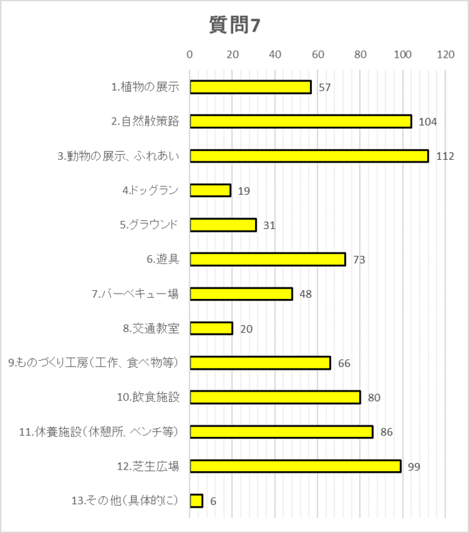 質問7グラフ